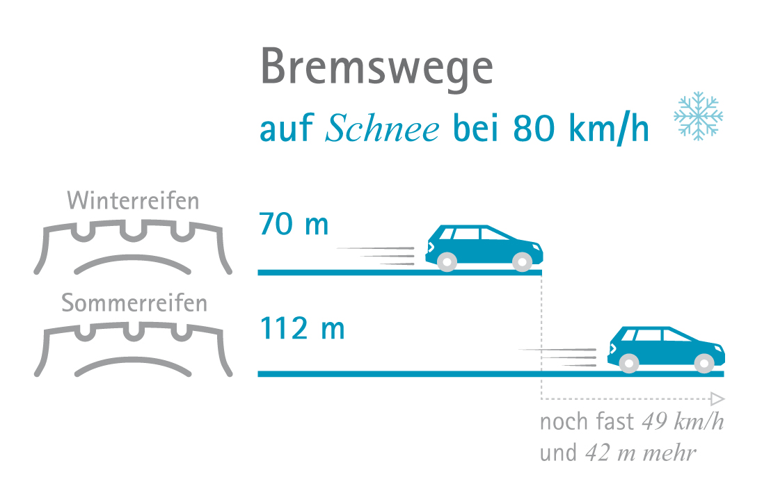 Beispiel Bremswege im Vergleich. Grafik: bmvit, Daten: KfV