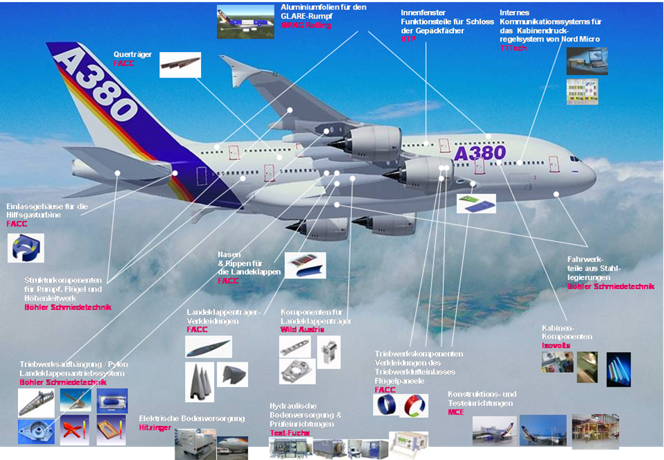 Anteile österreichischer Unternehmen am Airbus A380