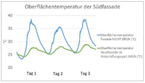 Die Grafik zeigt deutlich die Unterschiede in der Temperaturentwicklung zwischen begrünten und unbegrünten Gebäuden. © Stadt der Zukunft