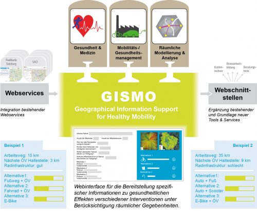 Mock-up Informationsplattform © GISMO Projektkonsortium / Z_GIS