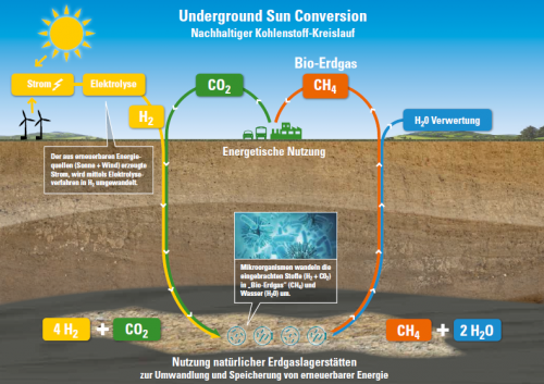 Erneuerbares Erdgas In 1.000 Metern Tiefe Erzeugen – BMK INFOTHEK