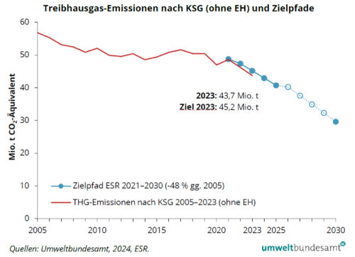 Zielpfad Treibhausgasemissionen