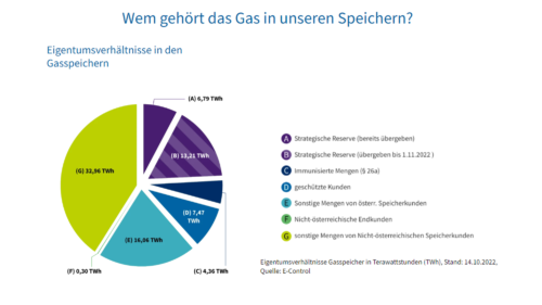 Neues Dashboard liefert ausführliche Zahlen zur Energielage – BMK INFOTHEK